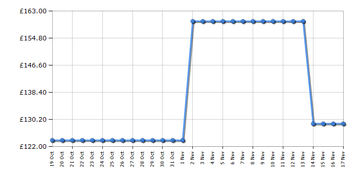 Cheapest price history chart for the Brother VC500WCR