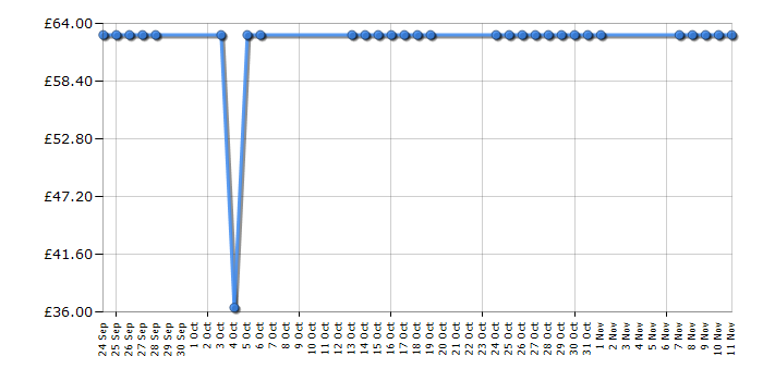 Cheapest price history chart for the BT Digital Baby Monitor 200