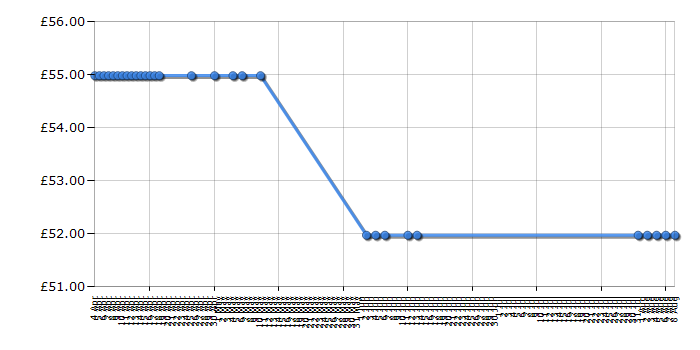 Cheapest price history chart for the BT Inspire 1500 - Single