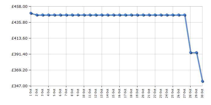 Cheapest price history chart for the Candy BC4S496M6DB880