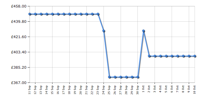 Cheapest price history chart for the Candy BC4S49M6DB8J80