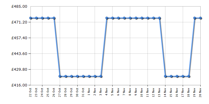 Cheapest price history chart for the Candy BC4SD496M6DB880
