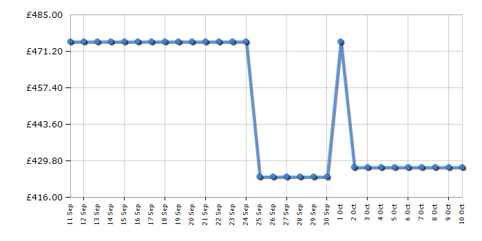 Cheapest price history chart for the Candy BC4SD49M6DB880