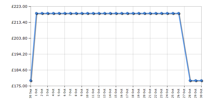Cheapest price history chart for the Candy CA38FL7N25WXBUK