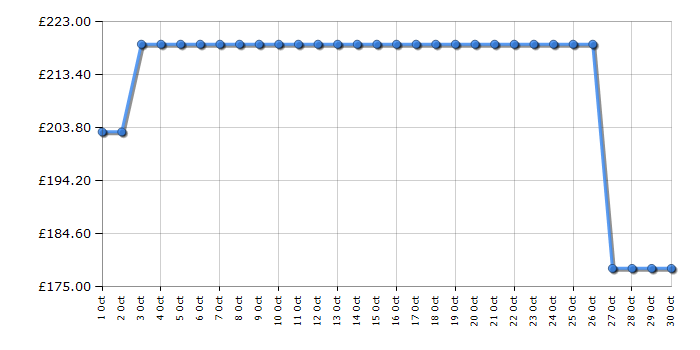 Cheapest price history chart for the Candy CA38FL7NWXUK