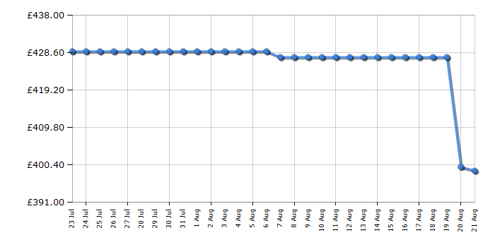 Cheapest price history chart for the Candy CB50N518EK
