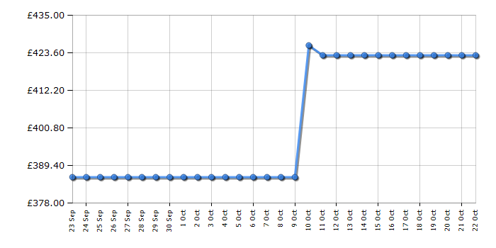 Cheapest price history chart for the Candy CB50S518EK