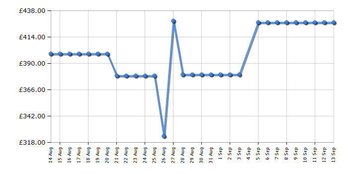 Cheapest price history chart for the Candy CBBML18EK