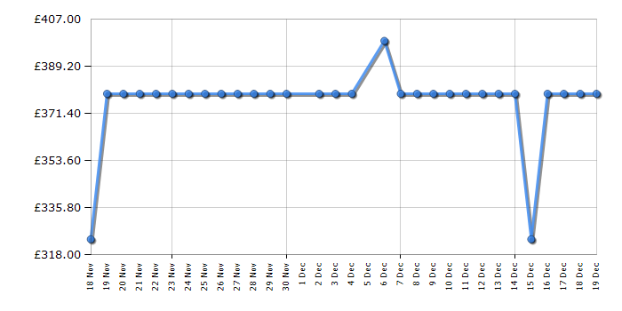 Cheapest price history chart for the Candy CBD485D1480