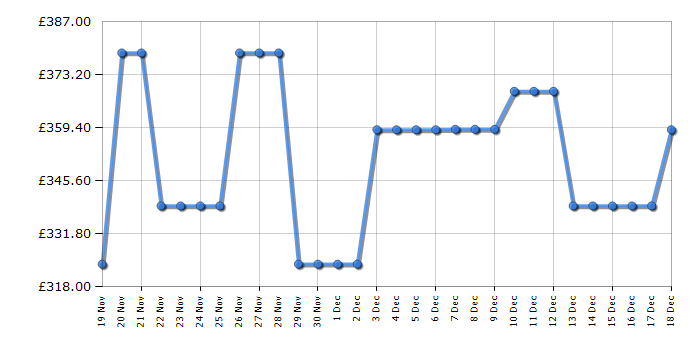 Cheapest price history chart for the Candy CBL3518EK