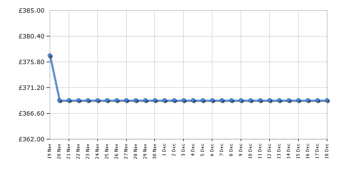 Cheapest price history chart for the Candy CBL3518FK