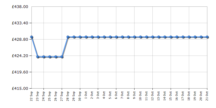 Cheapest price history chart for the Candy CBT3518EWK