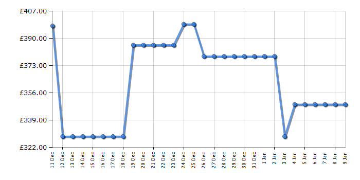 Cheapest price history chart for the Candy CBW48D1W4