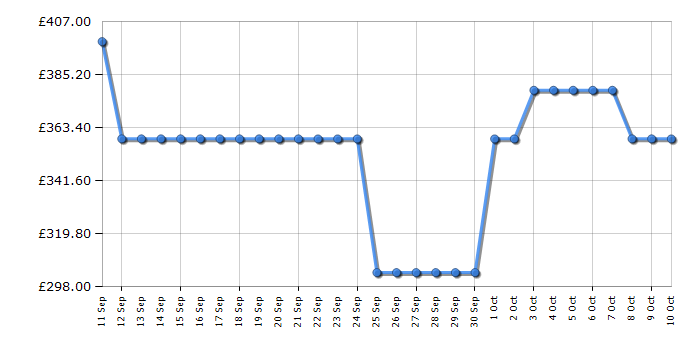 Cheapest price history chart for the Candy CBW48TWM5J80