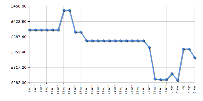 Cheapest price history chart for the Candy CBW49D1W4