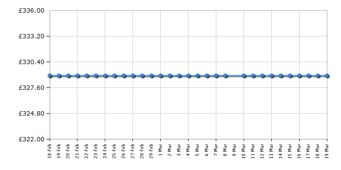 Cheapest price history chart for the Candy CCBF5172BK