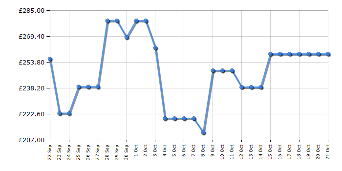 Cheapest price history chart for the Candy CCH1S513EBK