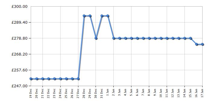 Cheapest price history chart for the Candy CCH1S513EBK1