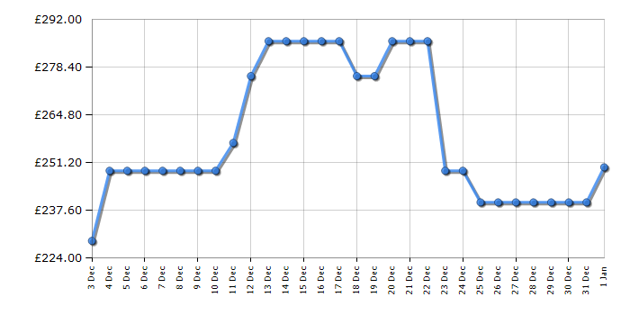 Cheapest price history chart for the Candy CCH1S513EWK