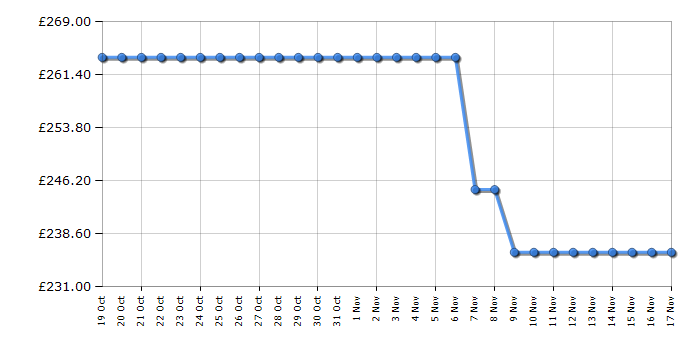 Cheapest price history chart for the Candy CCH1S513EWK1