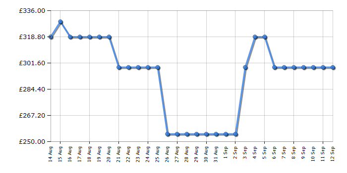 Cheapest price history chart for the Candy CCH1T518EWK1