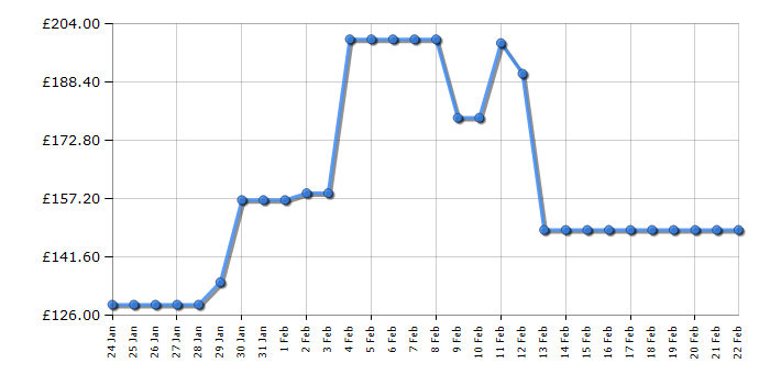 Cheapest price history chart for the Candy CCHH100EK