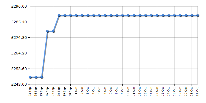 Cheapest price history chart for the Candy CCT3L517ESK1