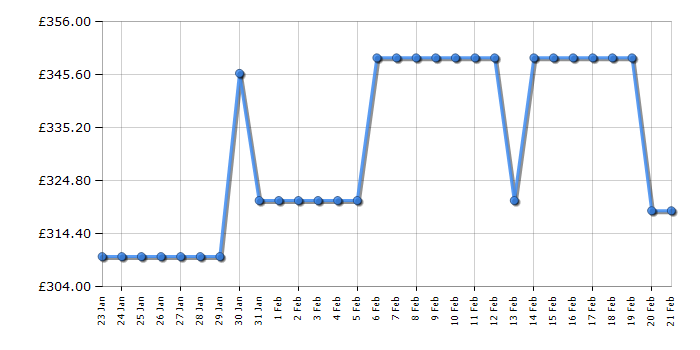 Cheapest price history chart for the Candy CCT3L517EWBK1