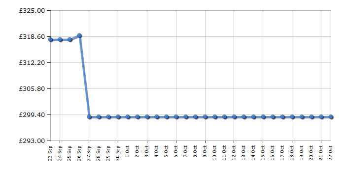 Cheapest price history chart for the Candy CCT3L517EWK1