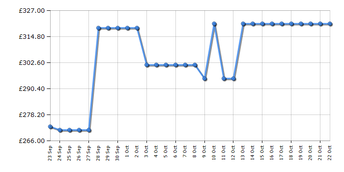 Cheapest price history chart for the Candy CCT3L517EWSK1