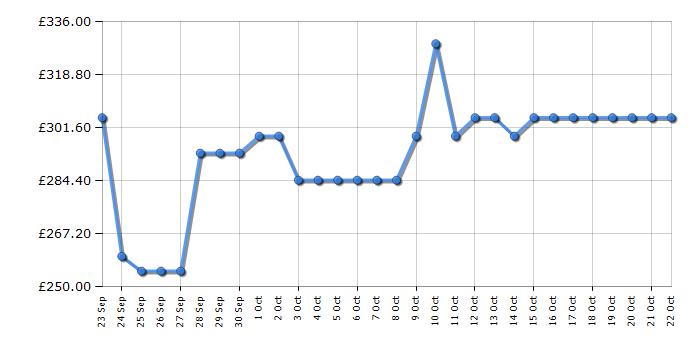 Cheapest price history chart for the Candy CCT3L517EWWK1