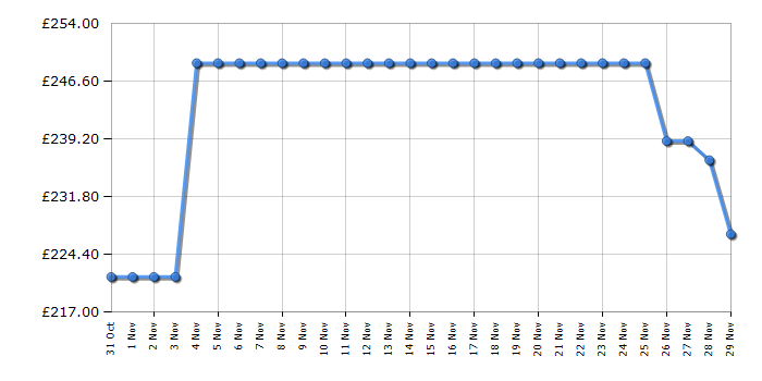 Cheapest price history chart for the Candy CDIH2L95280
