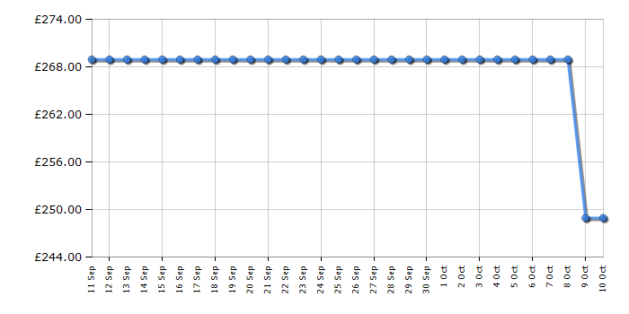 Cheapest price history chart for the Candy CDPH2L1049B