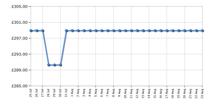 Cheapest price history chart for the Candy CF3C9E0B