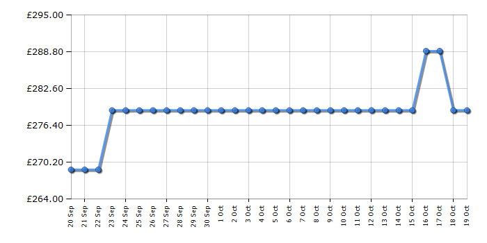 Cheapest price history chart for the Candy CF3E9L0B