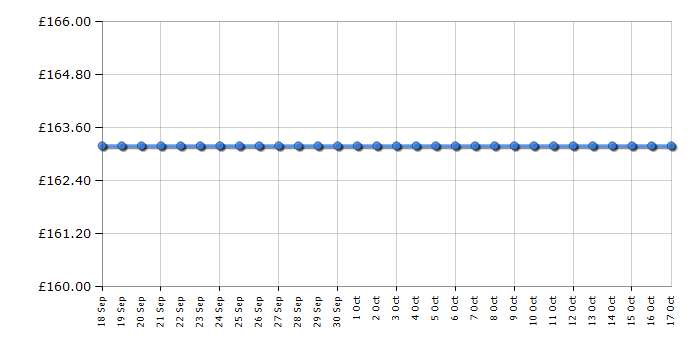 Cheapest price history chart for the Candy CGM60NX1