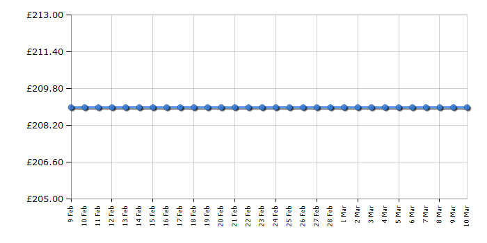 Cheapest price history chart for the Candy CGM941X