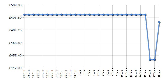 Cheapest price history chart for the Candy CHSBSV5172EBKN