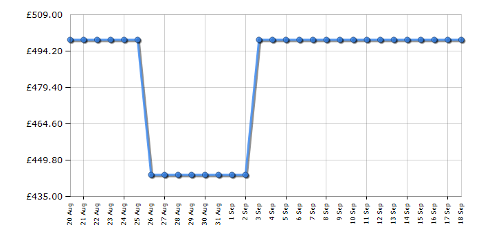 Cheapest price history chart for the Candy CHSBSV5172EXKN
