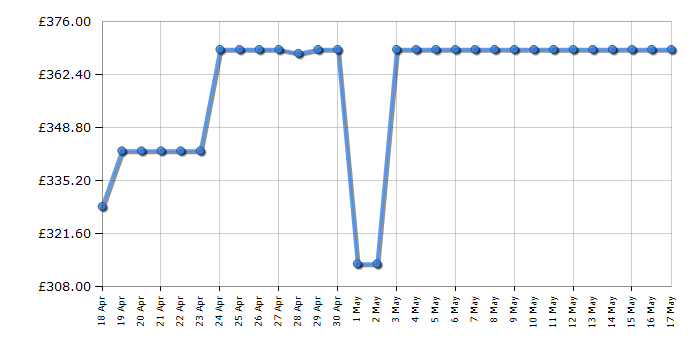 Cheapest price history chart for the Candy CI0C7SB0FA80