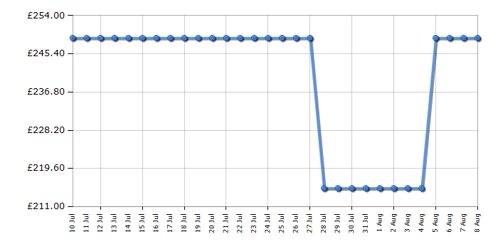 Cheapest price history chart for the Candy CI3E53E0W