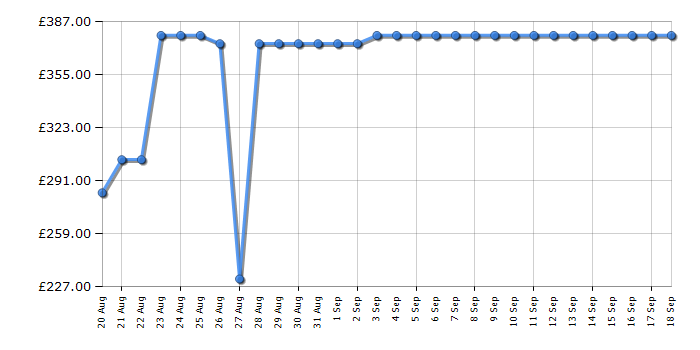 Cheapest price history chart for the Candy CI5D6F0MA80