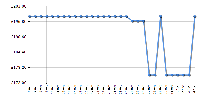 Cheapest price history chart for the Candy CI642CTTE1