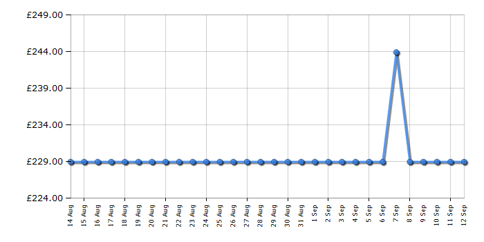 Cheapest price history chart for the Candy CLH3S514EWK