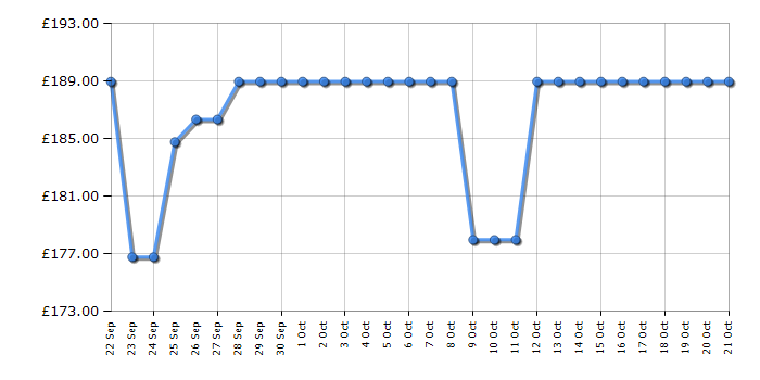 Cheapest price history chart for the Candy CLHS58EBK