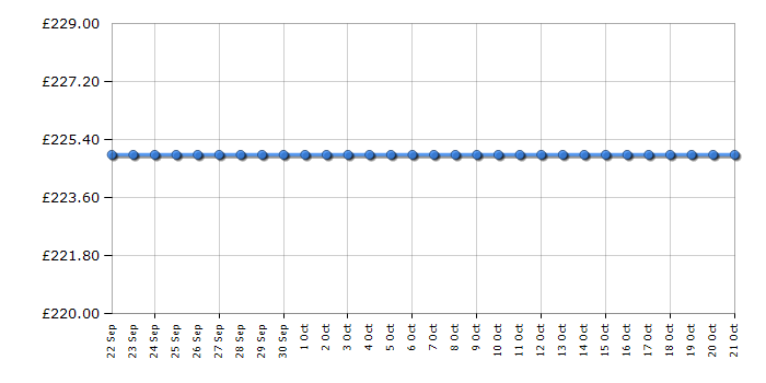 Cheapest price history chart for the Candy CLHS58EWK