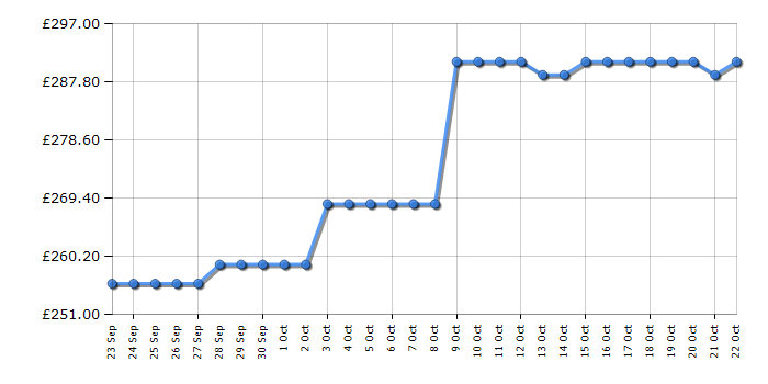 Cheapest price history chart for the Candy CM4SE68EWK