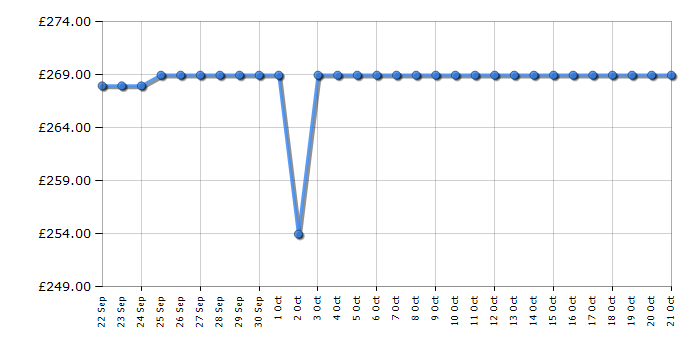 Cheapest price history chart for the Candy CMLS68EWK