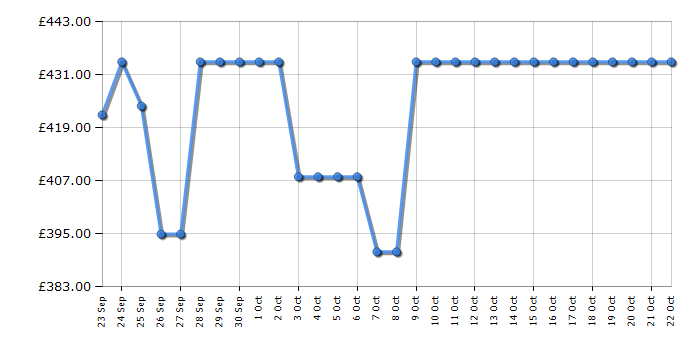 Cheapest price history chart for the Candy CMS518EWK