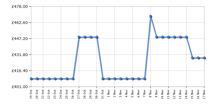 Cheapest price history chart for the Candy CS49TWM580